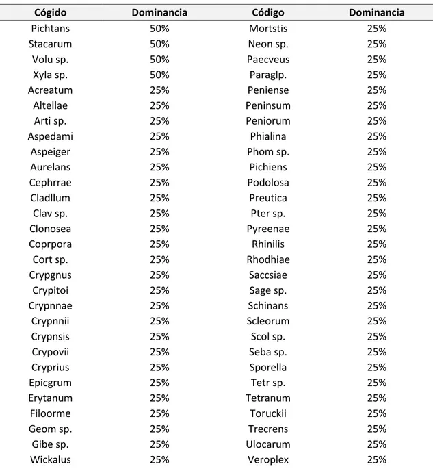 Tabla 7. Especies endófitas junto con su porcentaje de dominancia encontrado en las muestras de P