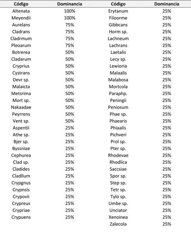 Tabla  10.  Especies  endófitas  junto  con  su  porcentaje  de  dominancia  encontrado  en  las  muestras  de  P