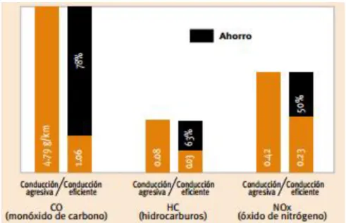 Figura 10. Reducción de contaminación fruto de la conducción eficiente (DGT, 2010) 
