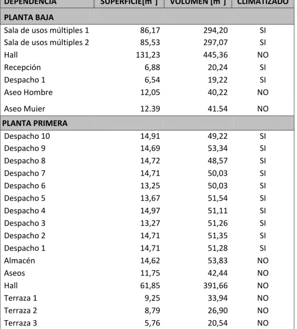 Tabla 5.1.16. Datos por dependencias. 
