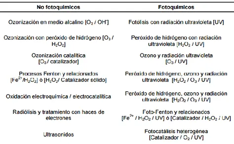 Tabla 1. Clasificación de los procesos de oxidación avanzada (POAs) 