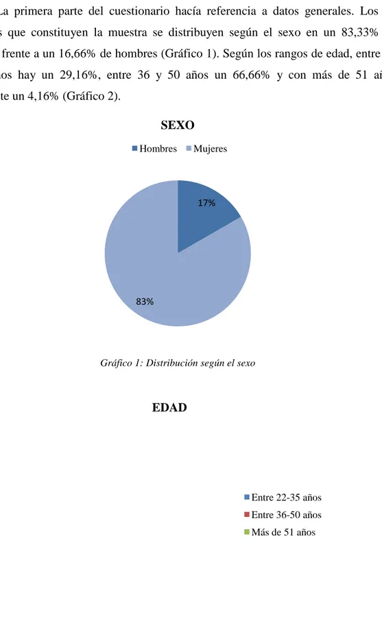 Gráfico 1: Distribución según el sexo       