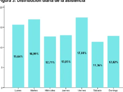 Figura 3: Distribución diaria de la asistencia 