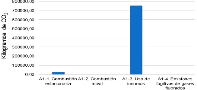 Gráfico 5.- Comparativa de la emisión de las categorías del Alcance 1 (expresado en  kilogramos de CO2) de la quesería en el año 2.015