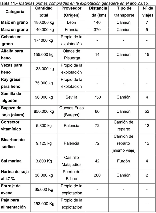 Tabla 11.- Materias primas compradas en la explotación ganadera en el año 2.015. 