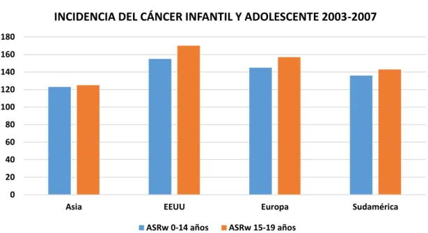Figura 4: Incidencia del Cáncer infantil y adolescente 2003-2007.  FUENTE: Incidencia del cáncer 