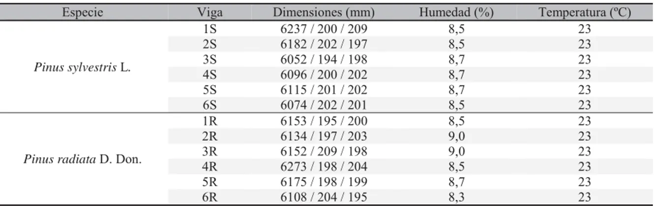 Tabla 1. Dimensiones, temperatura y contenido de humedad de las vigas ensayadas.