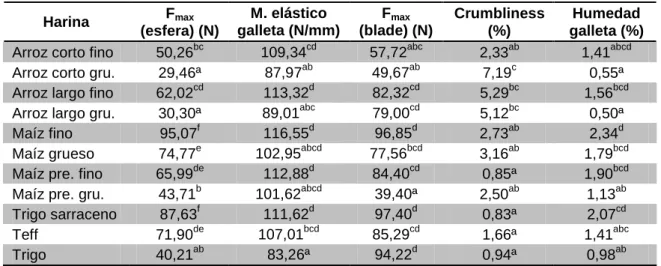 Tabla 6: Propiedades texturales de las galletas 