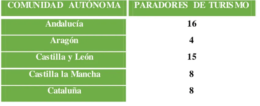 Tabla  2.1. Número  de  Paradores  de Turismo  en cada  Comunidad/Ciudad  Autónoma 