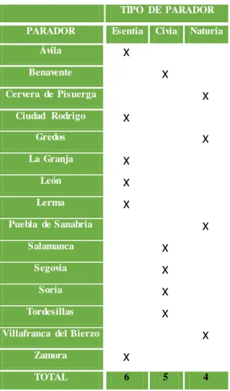 Tabla  2.8. Tipo  de  Parador 