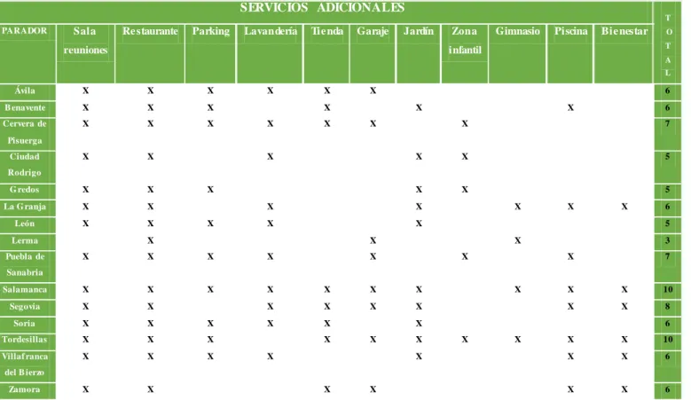 Tabla  2.10.  Servicios adicionales   
