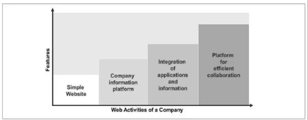 Fig. 1 Evolución de los sitios web. 
