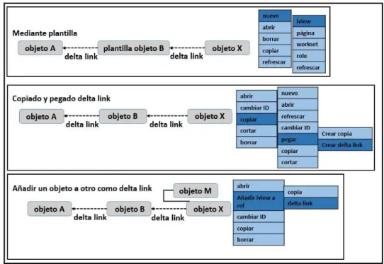 Fig. 24 Representación de los métodos generación de objetos a partir de delta links. 