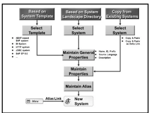 Fig. 28 Proceso de creación de sistemas. 