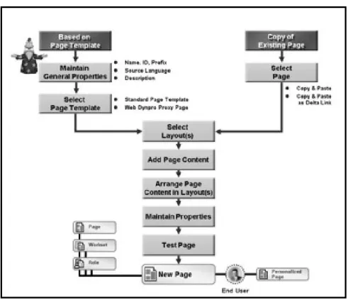 Fig. 30 Proceso de creación de las páginas de portal. 
