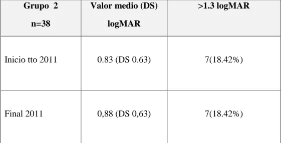 Tabla 3. Evolución de la MAVC en el grupo 2. 