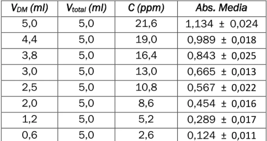 Tabla 1. Distintos puntos de la recta de calibrado. 
