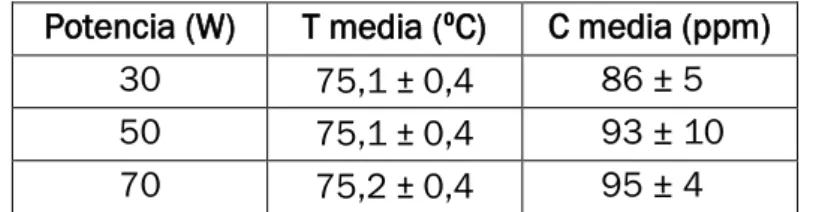 Tabla 3. Valores de la temperatura media de realización de cada experimento y  concentración media obtenida de quercetina disuelta en agua