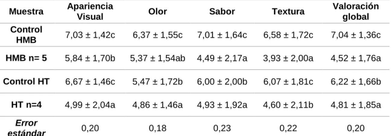 Tabla 5: Estudio de consumidores 