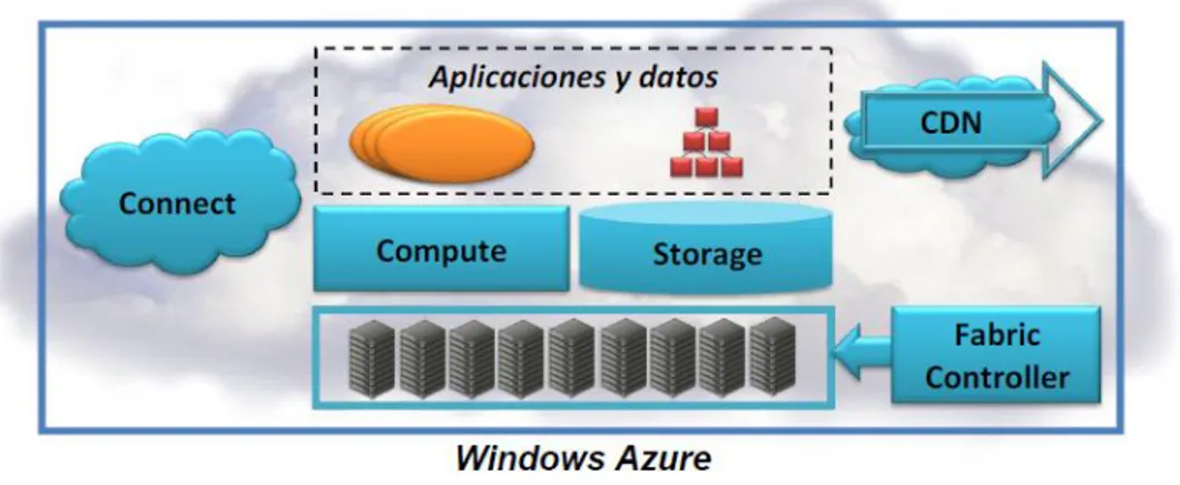 Figura 2: Componentes de Windows Azure 