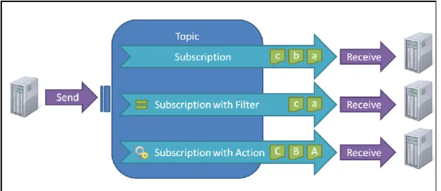 Figura 24: Publicador subscriptor en colas de mensajes  Diferencias entre Azure Storage Queues y Service Bus Queues 