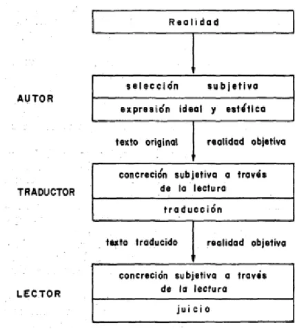 Figura 1    Relación entre autor, traductor y lector 