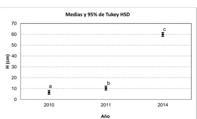 Figura 5.6. Gráfico de medias de H (cm) según Año y Test de Tukey con intervalo del 95%