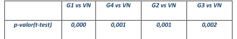 Tabla  3:  p-valores  resultados  de  la  comparación  de  los  valores  de  flujo  en  el  DCP  en  OCTA  3x3mm  con  los  VN 