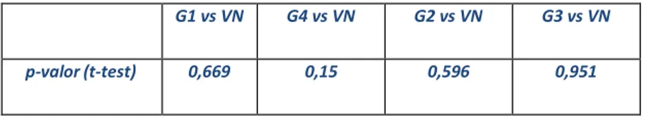 Tabla  4:  p-valores  resultados  de  la  comparación  de  los  valores  de  flujo  en  el  CCP  en  OCTA  3x3mm  con  los  VN 