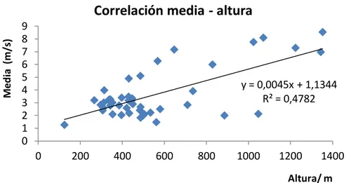 Figura 3.2.  Gráfica de correlación entre la media y la altura 