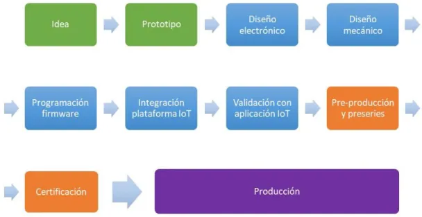 Figura 2.2 Fases de creación de un objeto conectado. Fuente: Adaptado de (Cruz Vega et al., 2015) 