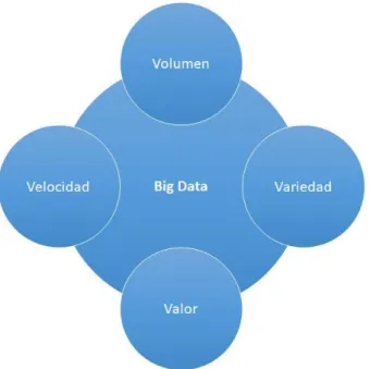 Figura 2.3 Las cuatro V de Big Data. Fuente: Adaptado de (Hashem et al., 2015) 