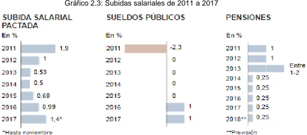 Gráfico 2.3: Subidas salariales de 2011 a 2017 