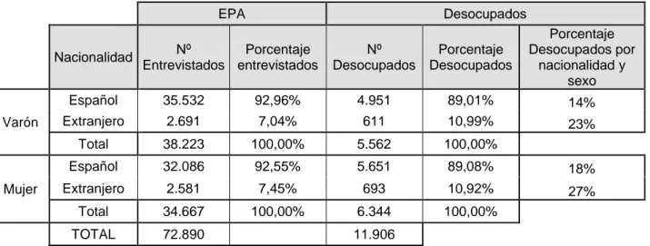 Tabla 3.4: Distribución de la EPA, desempleados por nacionalidad y sexo y porcentajes de  desempleados por nacionalidad y sexo 