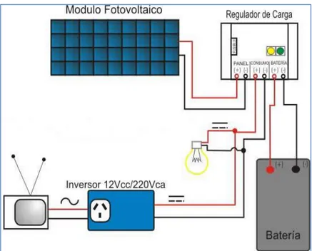 Figura 1. Esquema básico de una instalación fotovoltaica. 