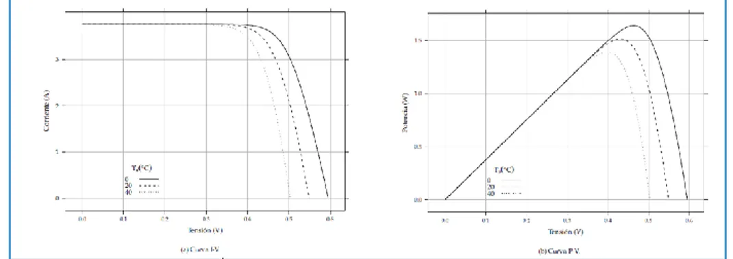 Figura 11. Influencia de la temperatura en las curvas características. 