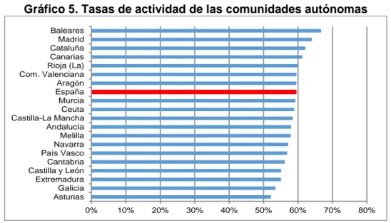 Gráfico 5. Tasas de actividad de las comunidades autónomas 