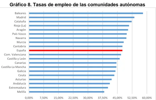 Gráfico 8. Tasas de empleo de las comunidades autónomas 