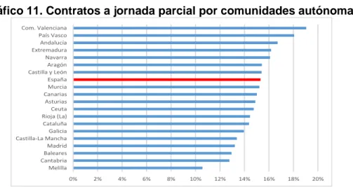 Gráfico 11. Contratos a jornada parcial por comunidades autónomas 