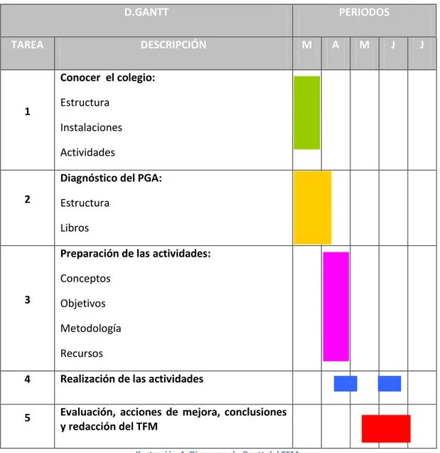 Ilustración 4: Diagrama de Gantt del TFM. 