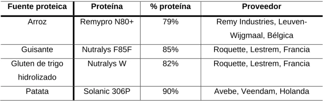 Tabla 1. Origen y datos técnicos de las proteínas utilizadas.   
