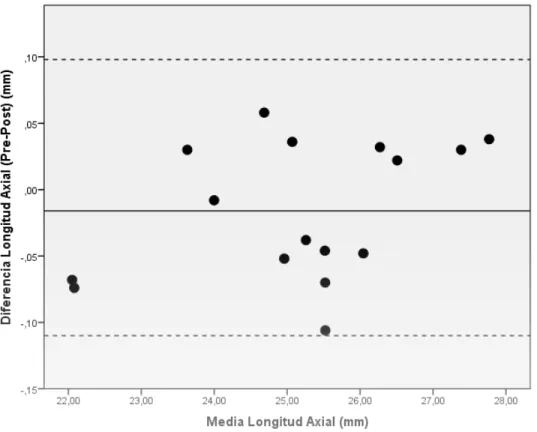 Figura  9.  Gráfico  de  Bland-Altman  evaluando  la  concordancia  entre  las  dos  medidas  preoperatorias de la LA