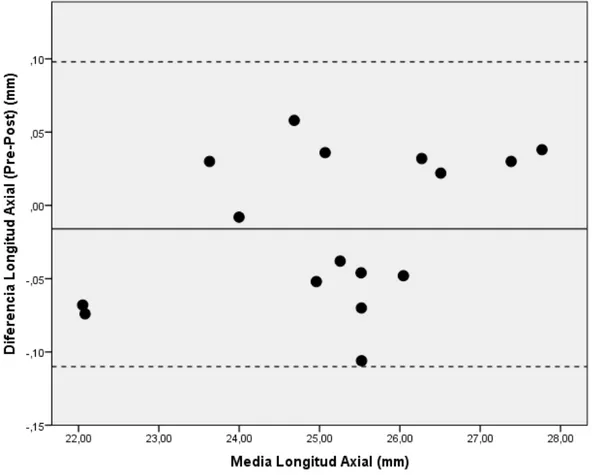 Figura 10. Gráfico de Bland-Altman evaluando la concordancia entre las medidas de la LA  preoperatorias  y  postoperatorias