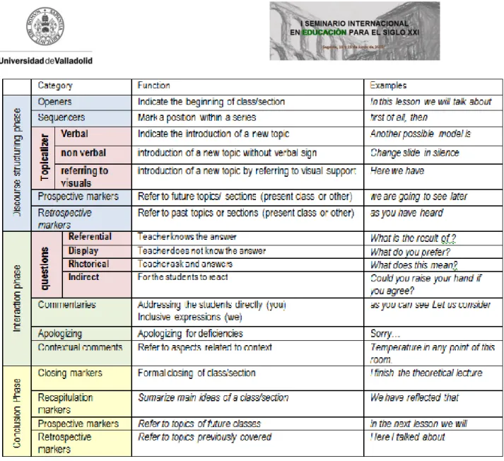 Figure 1: Discourse markers. Analysis grid developed from these taxonomies and some 