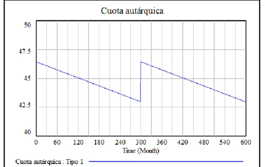 Figura 13 – Evolución temporal de la Cuota autárquica en la instalación  fotovoltaica tipo 1