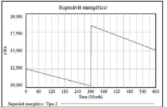 Figura 30 – Evolución temporal del Superávit energético en la instalación  fotovoltaica tipo 2