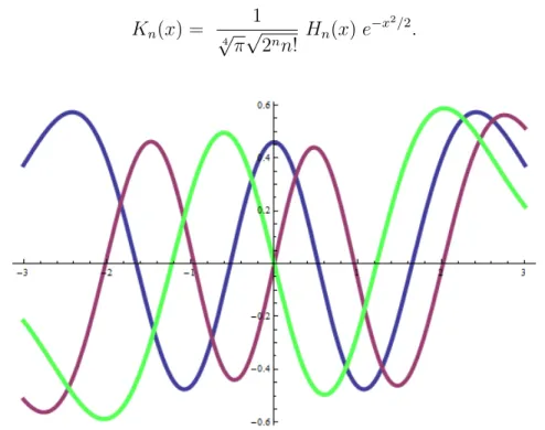 Figura 2.2: Funciones de Hermite: K 3 (x) (verde), K 4 (x) (azul) y K 5 (x) (morado).