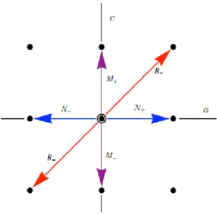 Figura 3.3: Sistema de ra´ıces del ´ algebra de operadores.