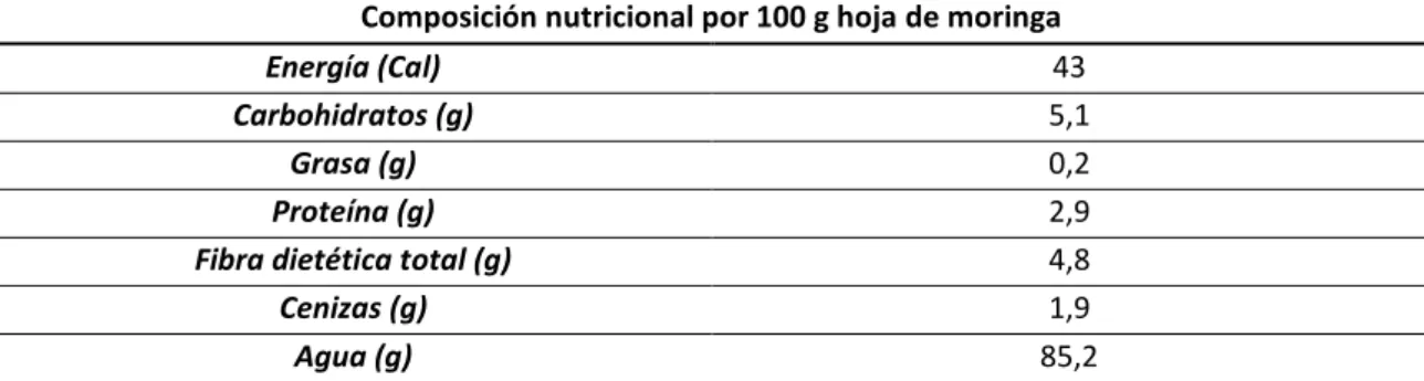 Tabla 3: Composición nutricional hoja de moringa 