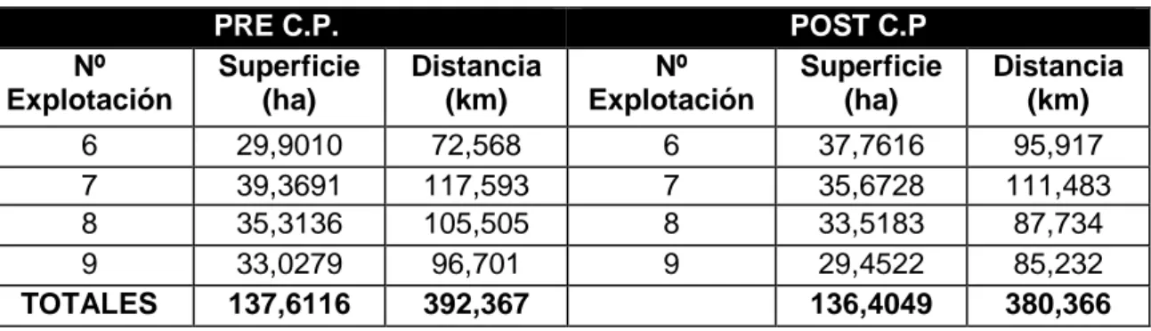 Tabla  6.  Recorridos  intraparcelarios  de  las  explotaciones  de  superficie  entre  20  y  50  ha